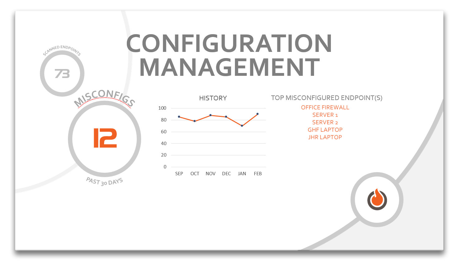 A page of the monthly CyberBlast report for Configuration Management