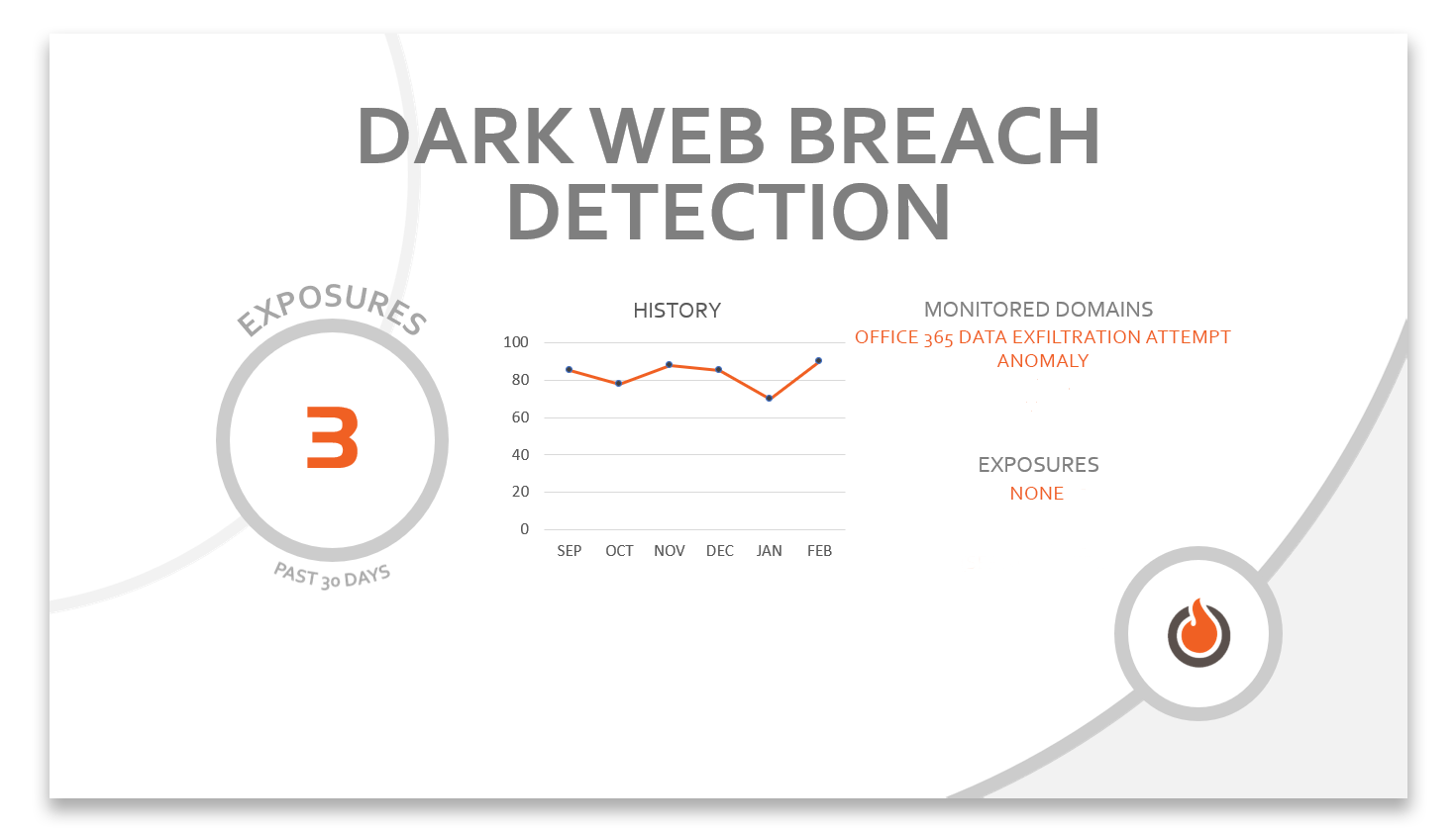 A page of the monthly CyberBlast report for Dark Web Breach Detection