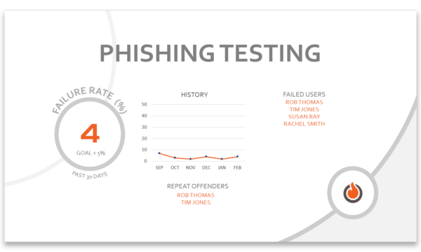 OrbitalFire Cybersecurity Phishing Testing Services