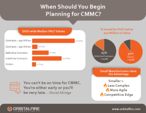 When should you start planning for CMMC?